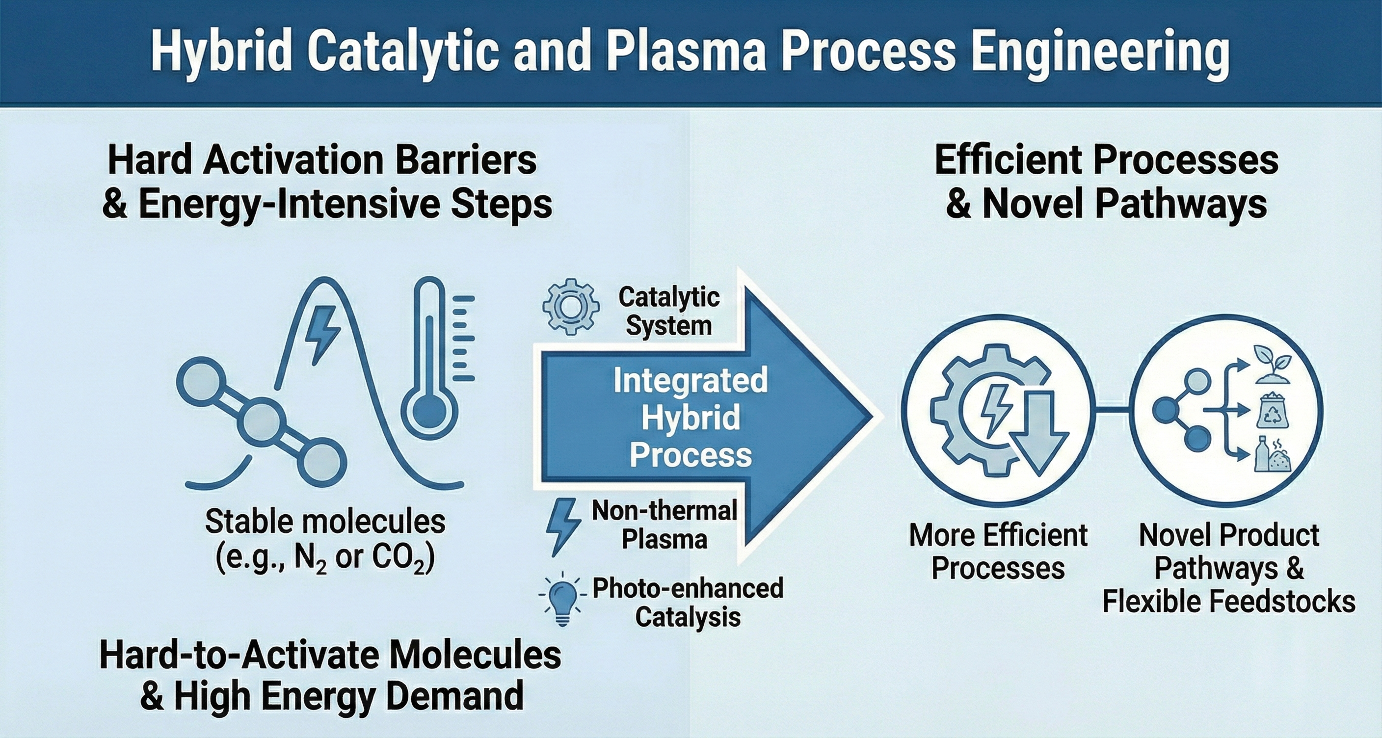 Hybrid catalytic and plasma process engineering