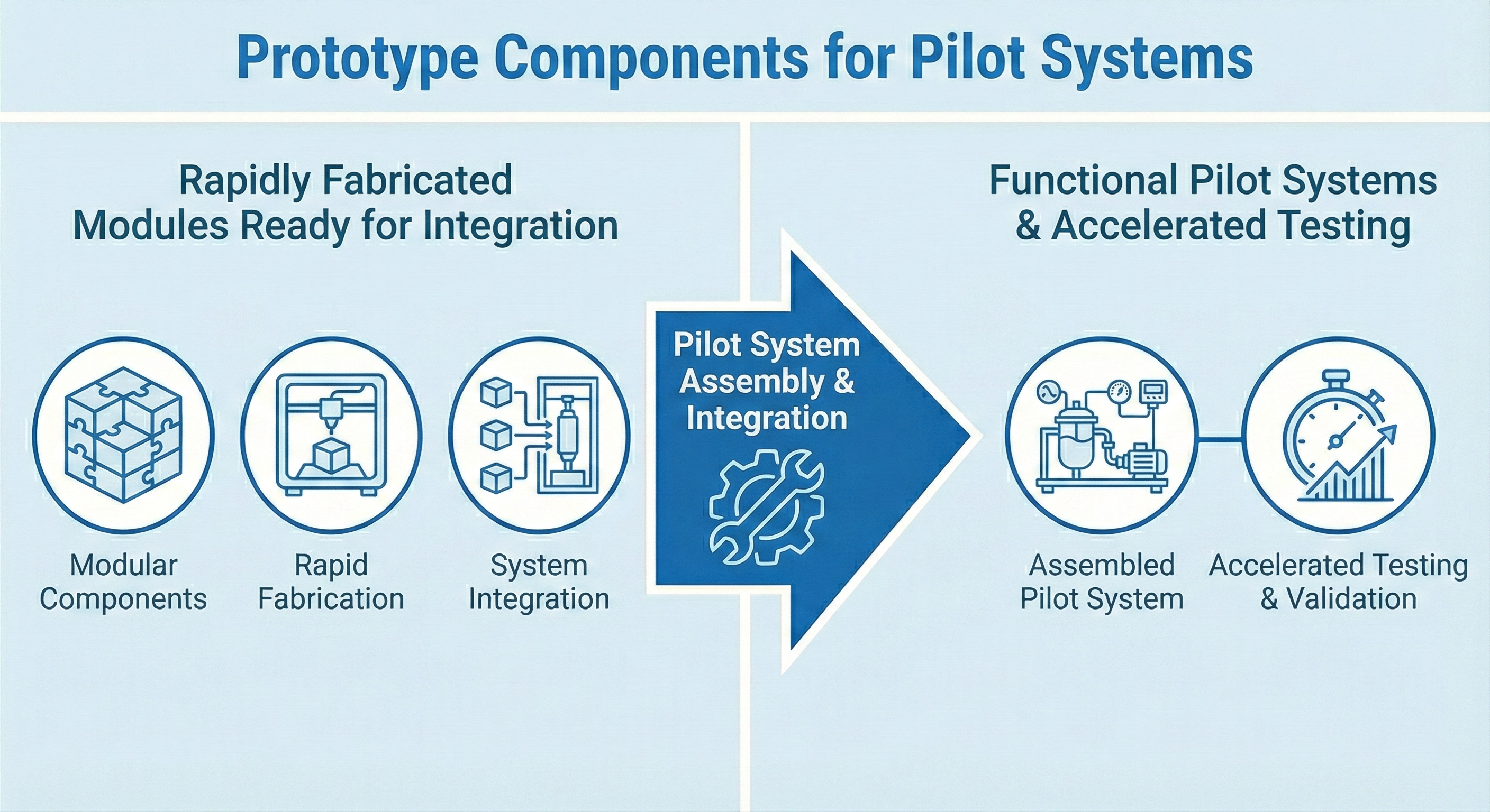 Prototype components for pilot systems