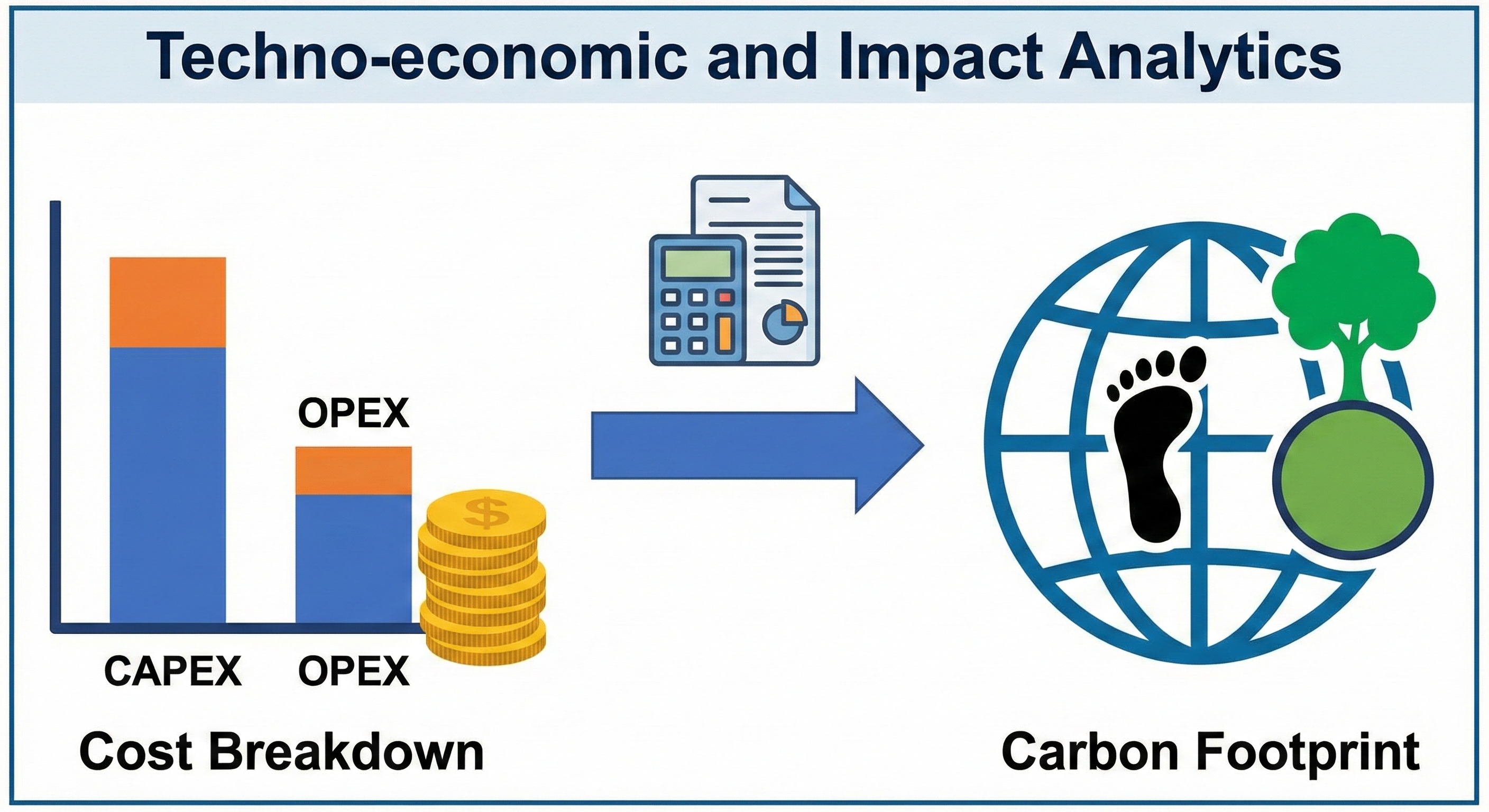 Techno-economic impact analysis