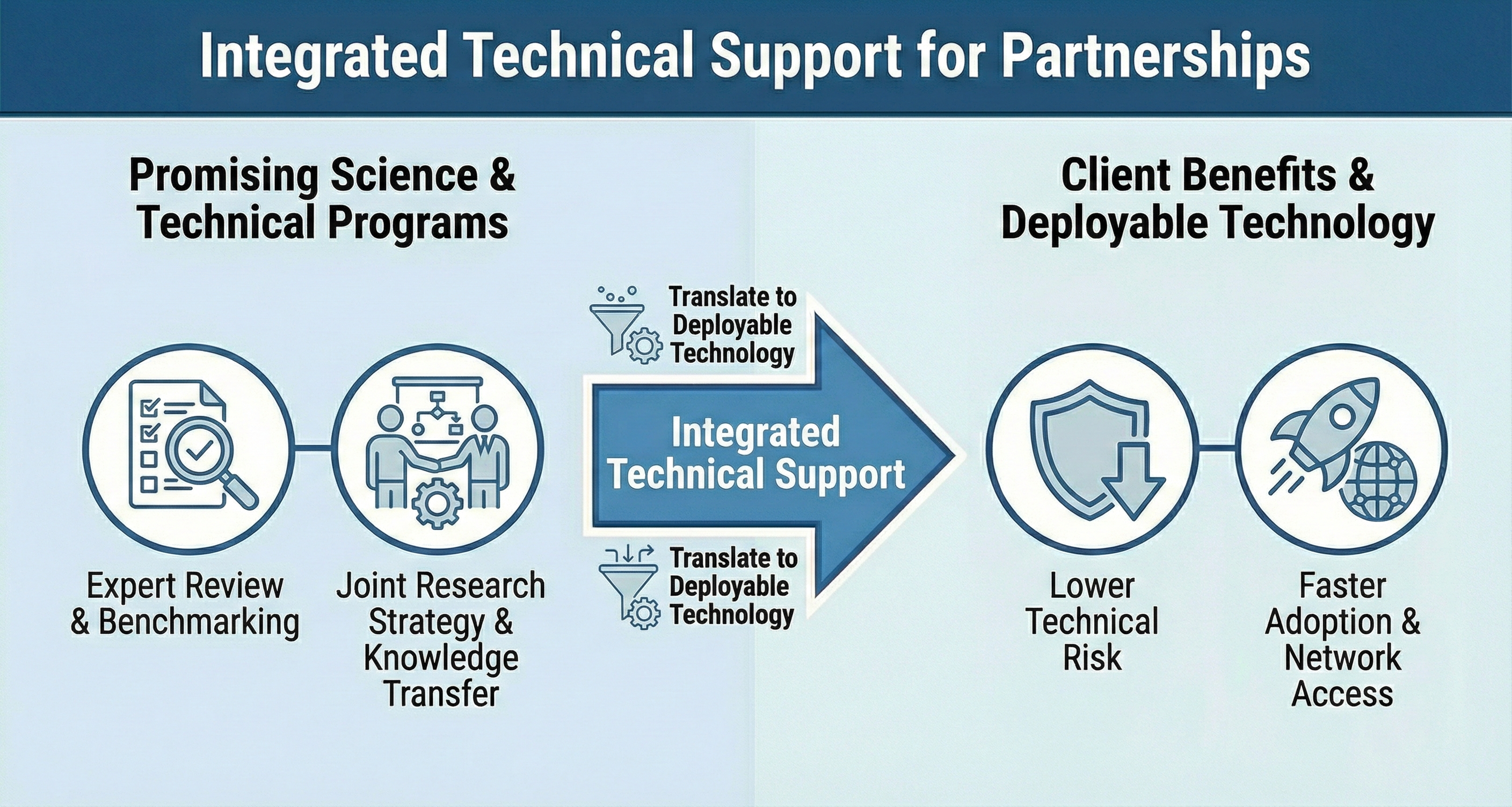 Integrated technical support